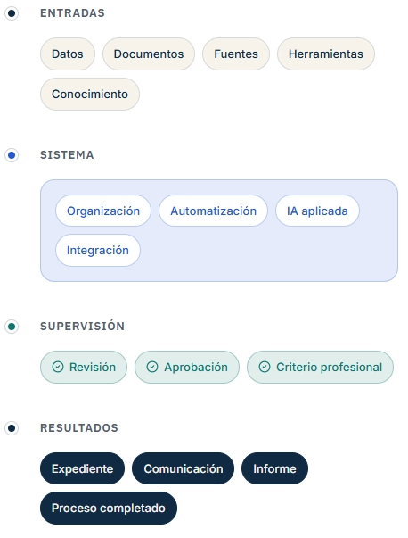 Diagrama de flujo con entradas, sistema, supervisión y resultados