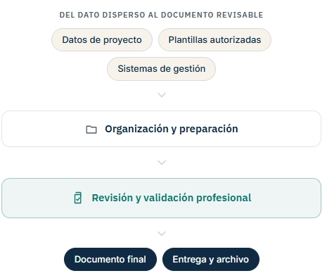 Diagrama de flujo: del dato disperso al documento revisable